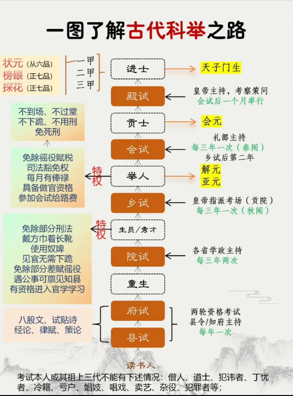 一图了解古代的科举之路