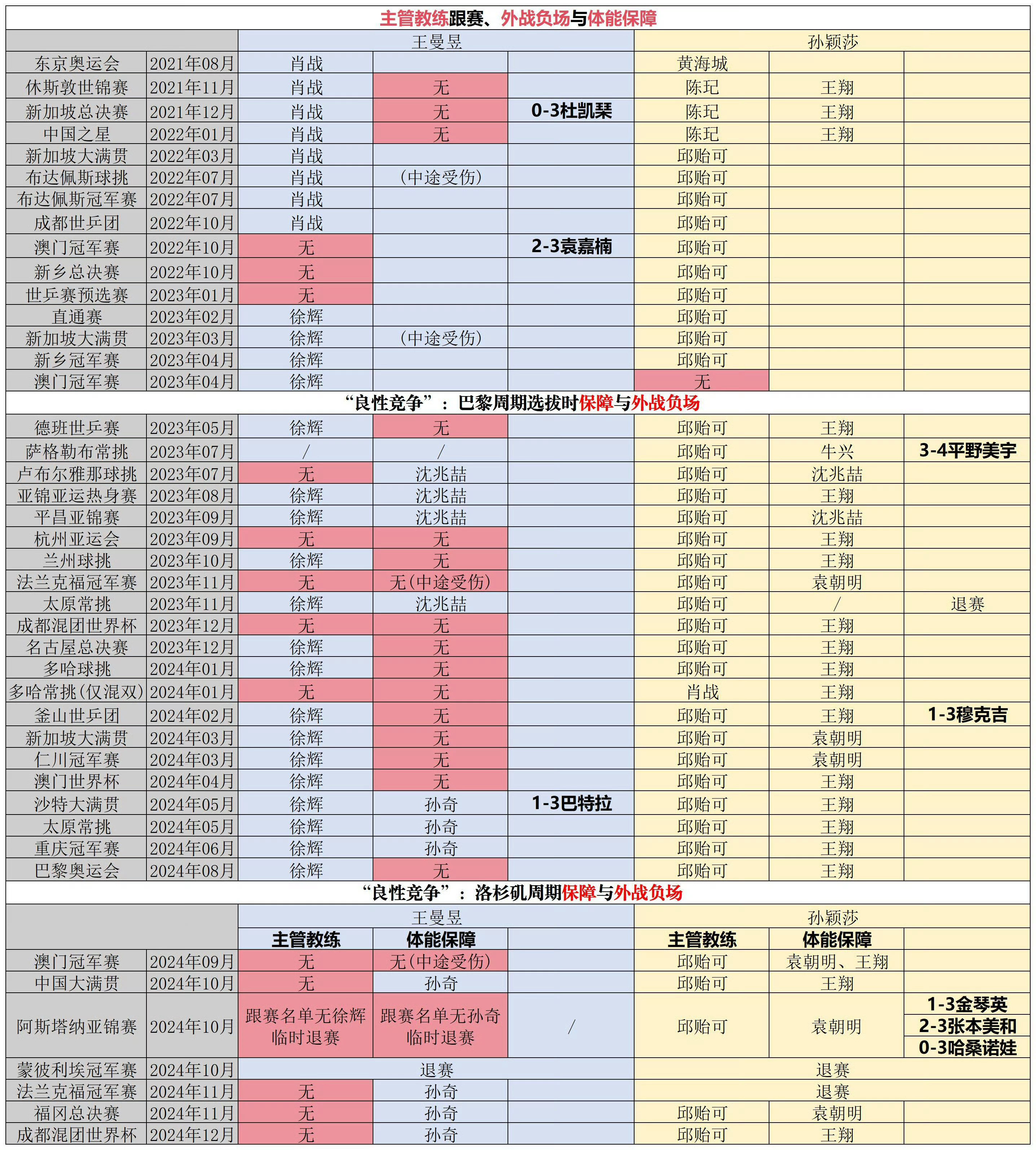 这不是我机会带孙颖莎大名科普吗？孙颖莎你粉丝说你2年多没教练啊，哪两年啊？