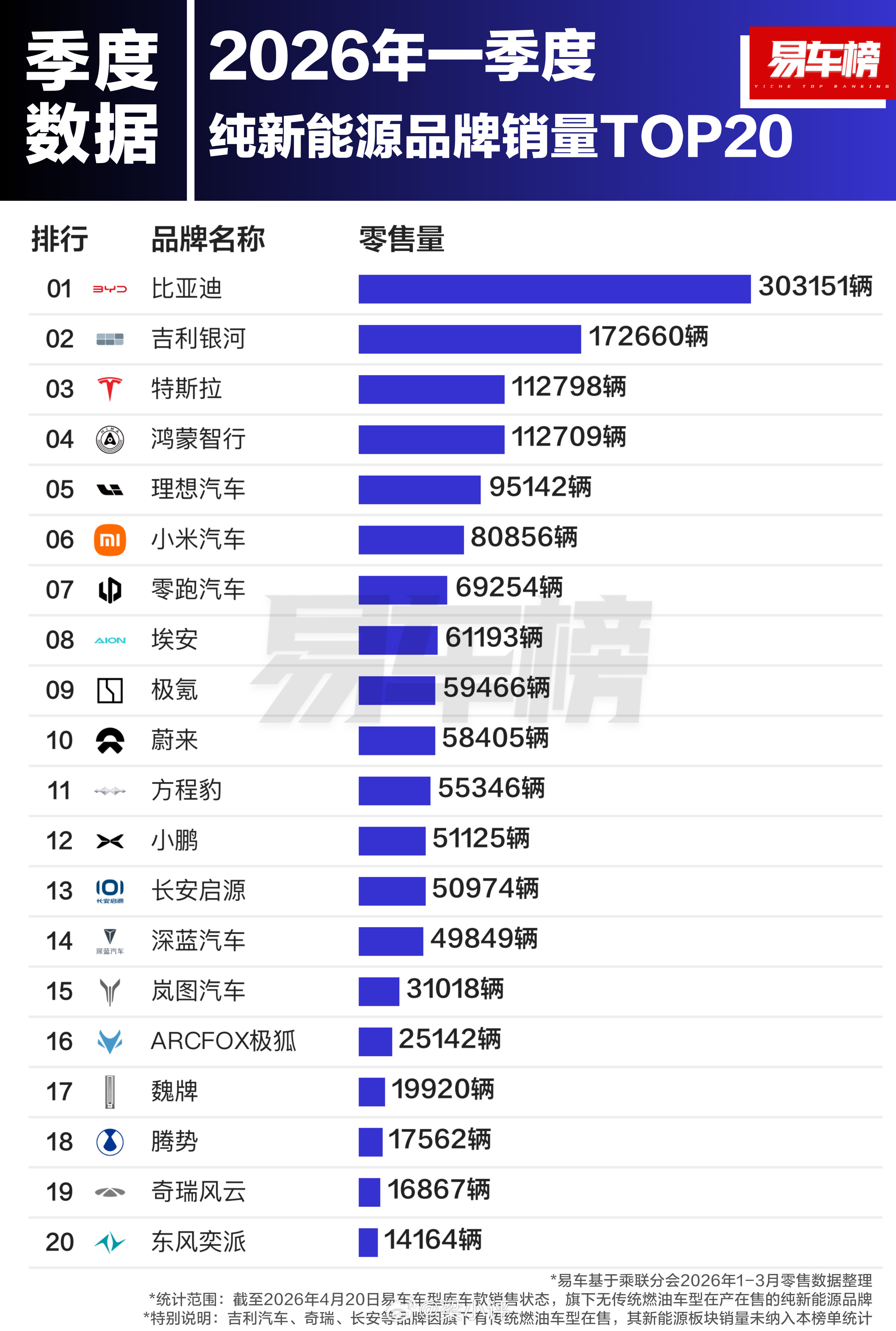 今年前3个月国内卖的最好的20个新能源汽车品牌：01比亚迪303151辆02