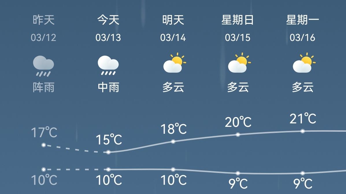 🔥昆明降温降雨！是倒春寒吗？答案来了。昆明突迎降温降雨，不少人直呼冷回冬天！气