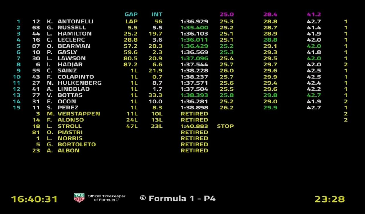 时隔一整个赛季+1场分站赛，汉密尔顿终于代表法拉利站上了领奖台（2026赛季F1