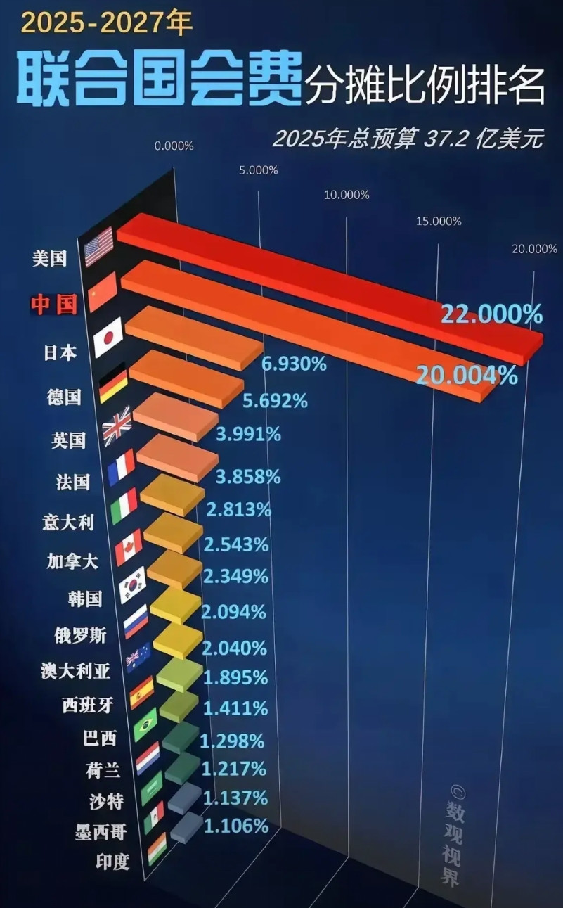 联合国会费分摊比例出来了，我们首次突破20%。没有想到俄罗斯只承担2.09%