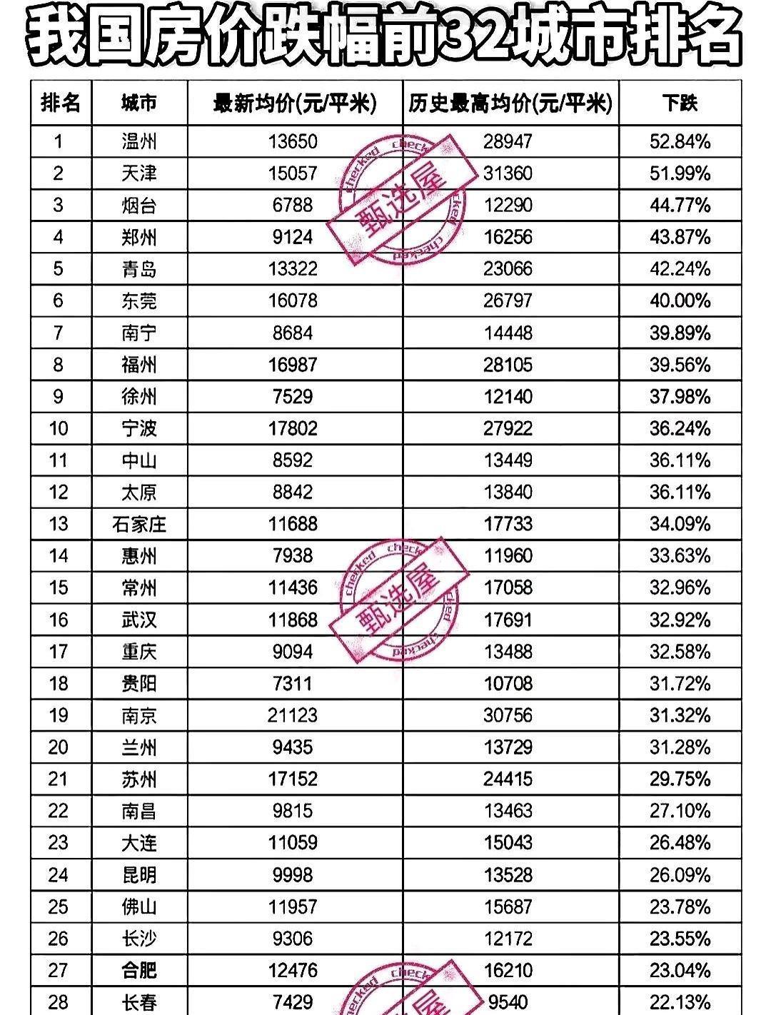 全国房价跌幅榜TOP32，长沙平均跌幅23.55%。估计这个排名数据出来，蛮多