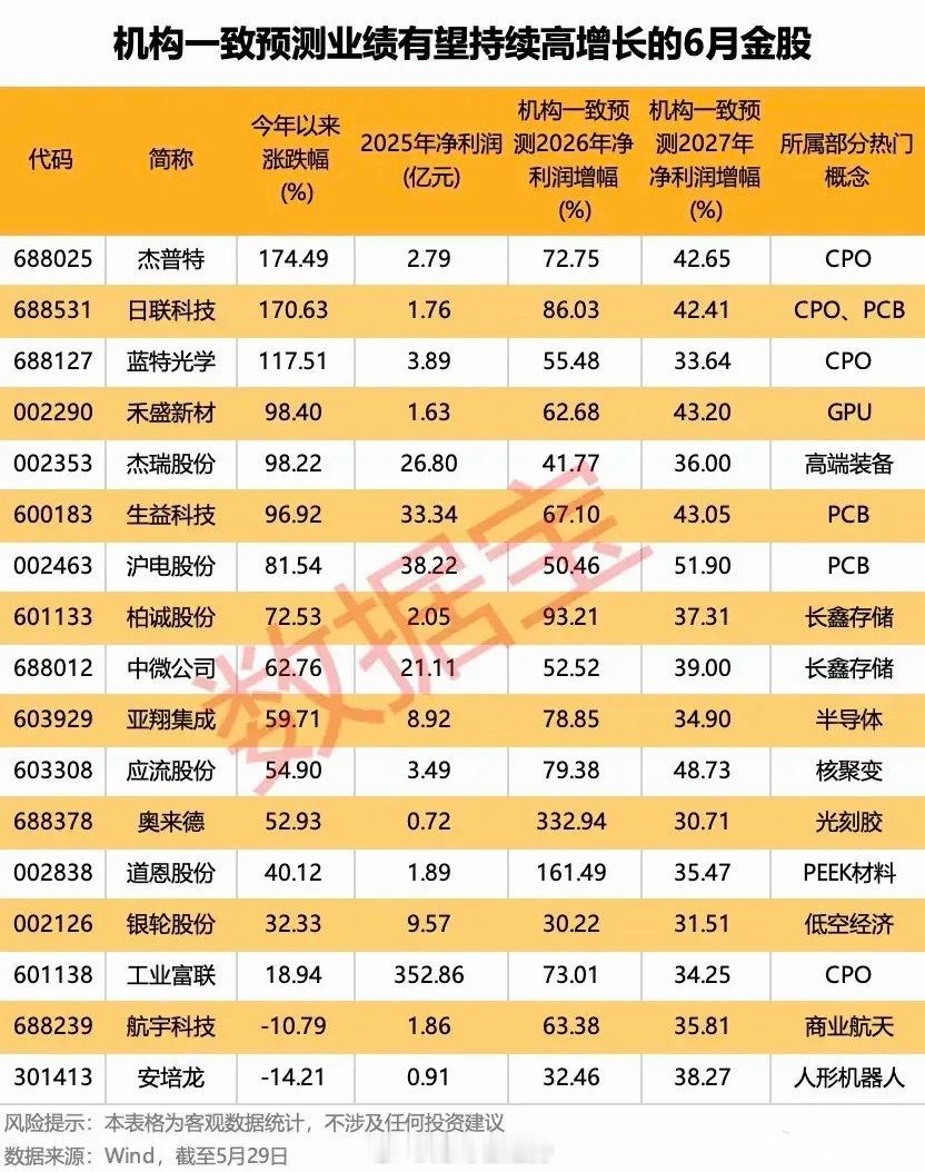 🔥机构高度一致看多！18只6月高增潜力金股完整梳理（连续两年业绩预增）本期精选