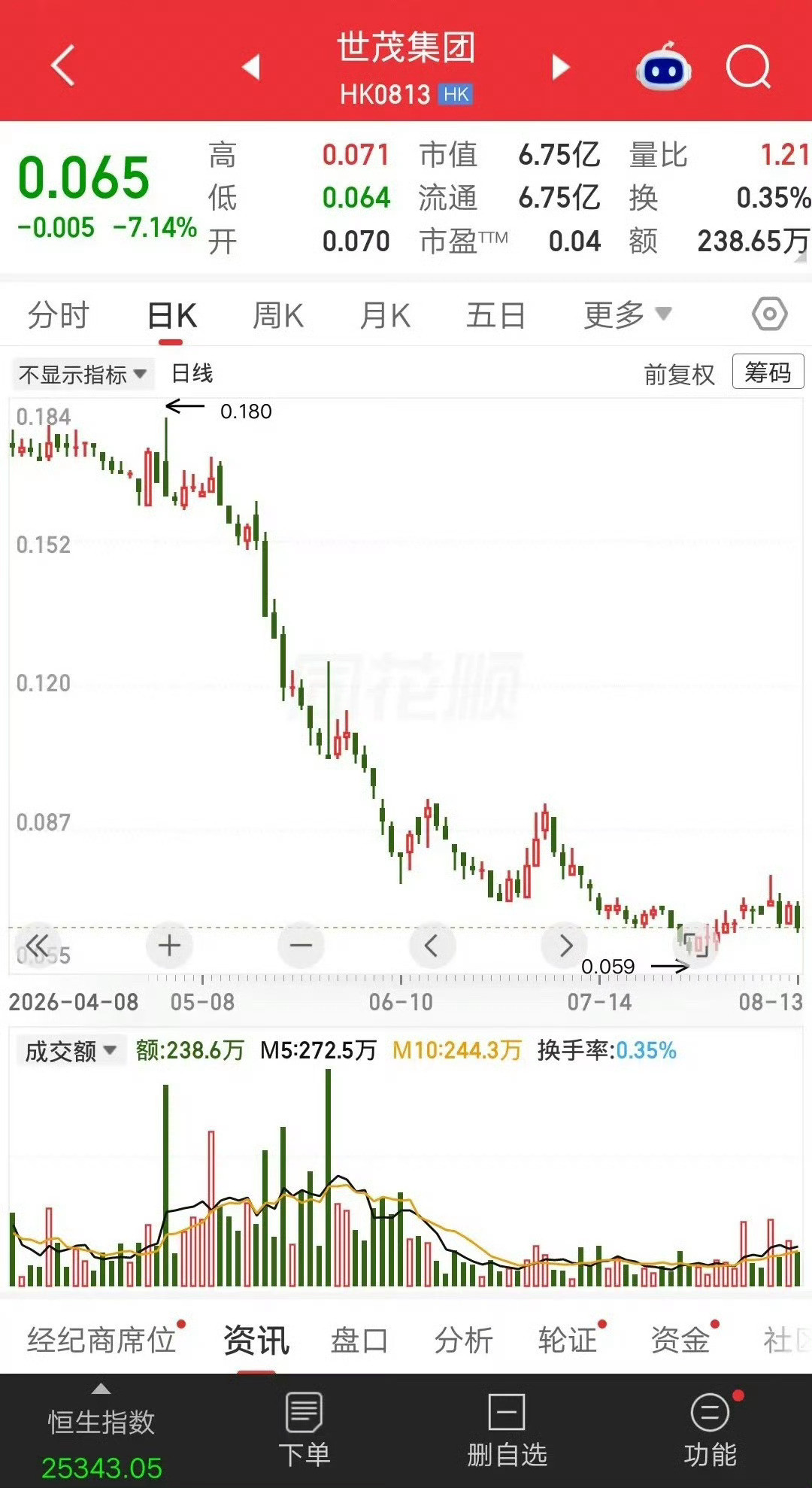 一位股民在0.065元梭哈300万股，买完他就发帖说“要把亏掉的全部赢回来”，引
