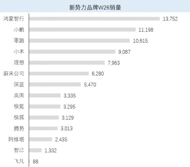 六月最后一周销量榜来了，小鹏是真猛啊，MONA热销都干到第二去了，这G7七月3号