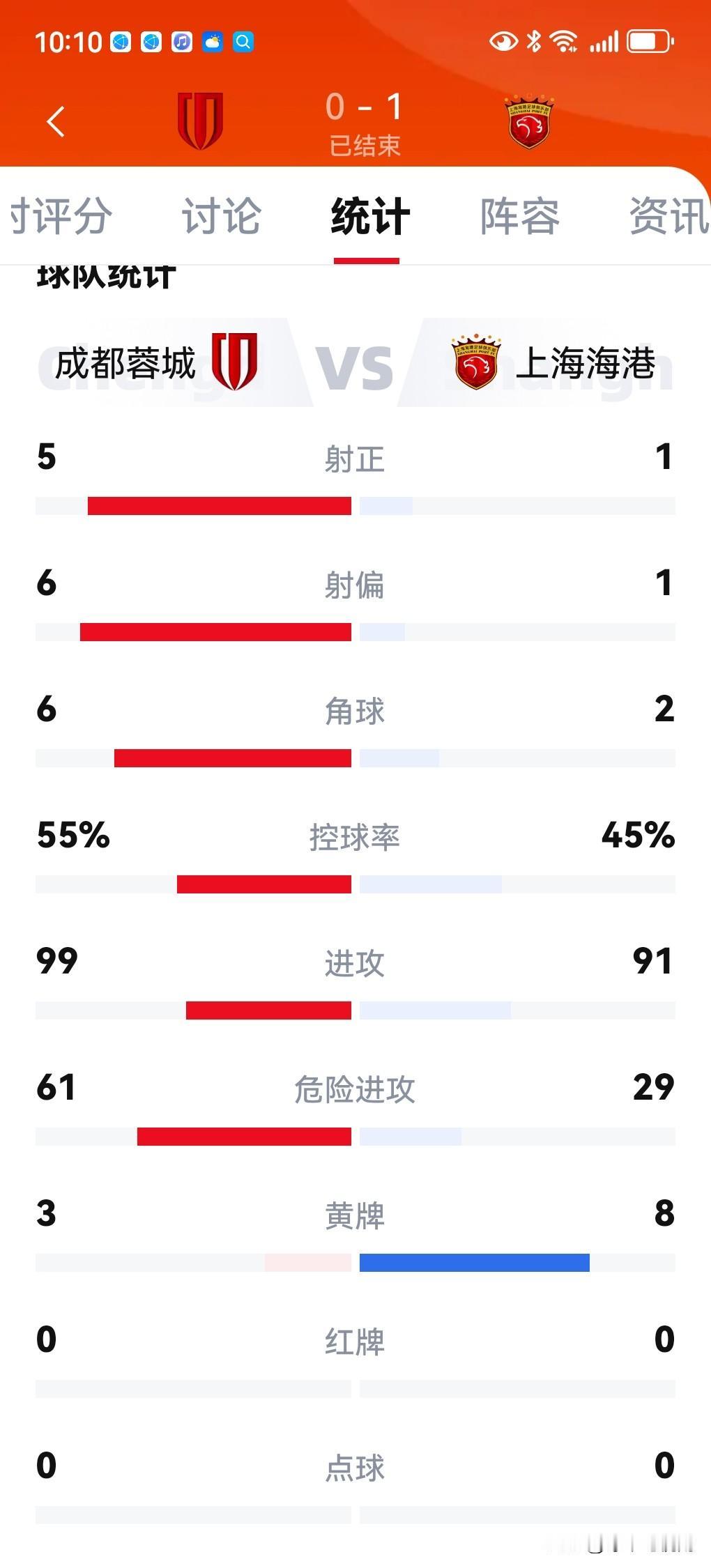 蓉城这场球输的有点滑稽。联赛遥遥领先积分榜，却输给了降级区边缘的海港。海港夺冠