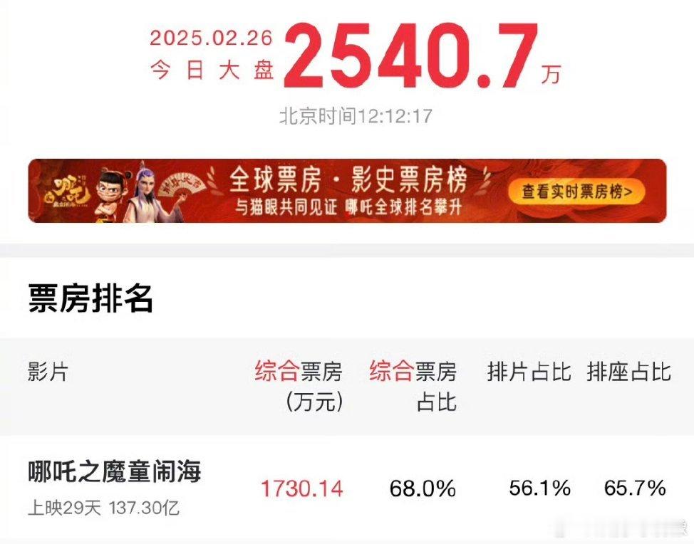 哪吒2冲全球票房第7冷知识：哪吒2才上映一个月。现在的成绩已经超乎了所有