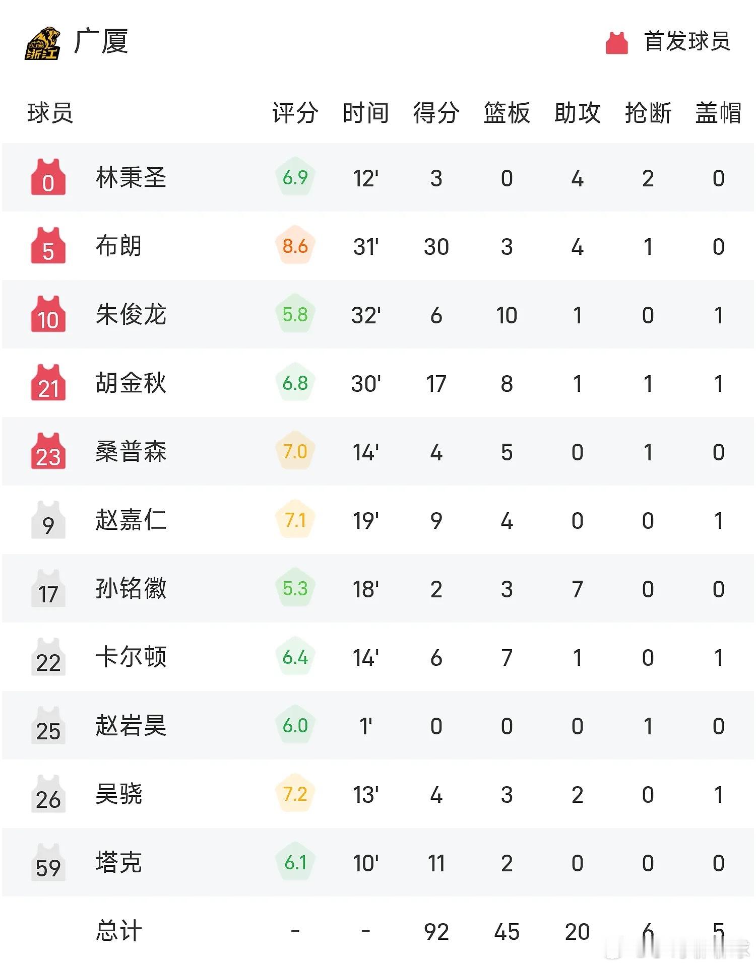 广厦男篮vs深圳男篮CBA季后赛半决赛，首战取得胜利的浙江浙商证券继续坐镇主场对