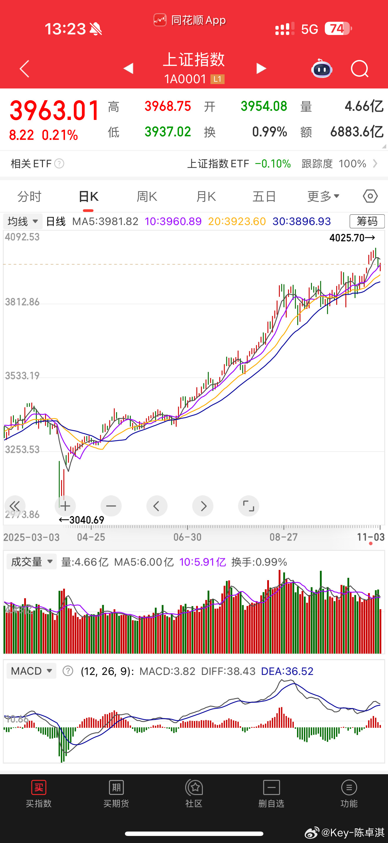 谁能想到，大盘站上4000点了，我却被比亚迪深套[哭哭]A股​​​