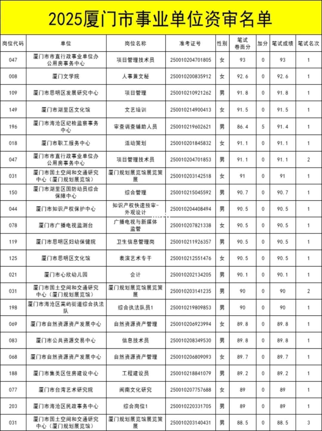 最高93分！厦门事业单位分数表！