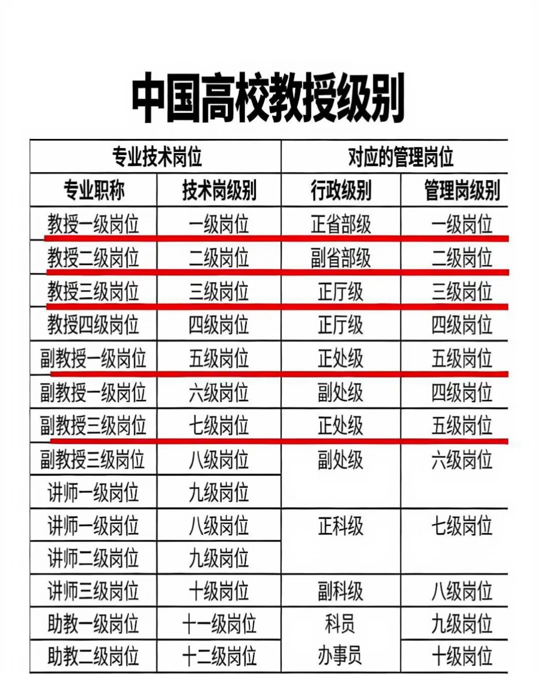 中国高校教授级别