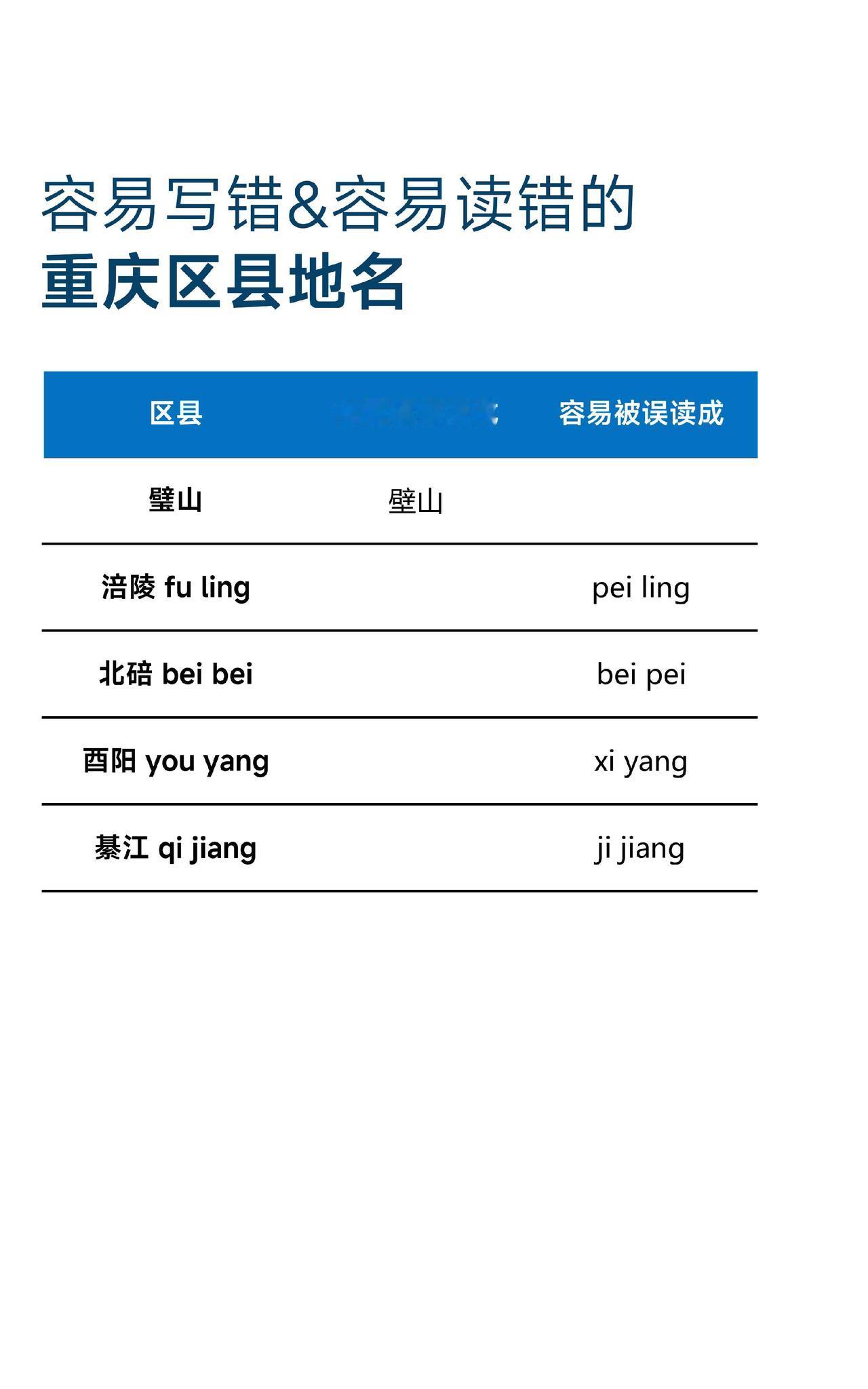 容易写错和容易读错的重庆区县地名