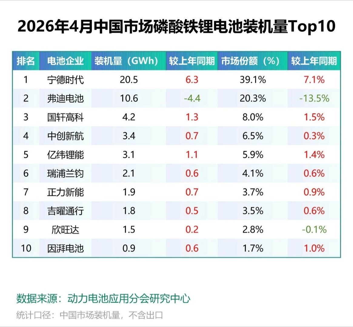 2026年4月中国市场磷酸铁锂电池装机量Top10