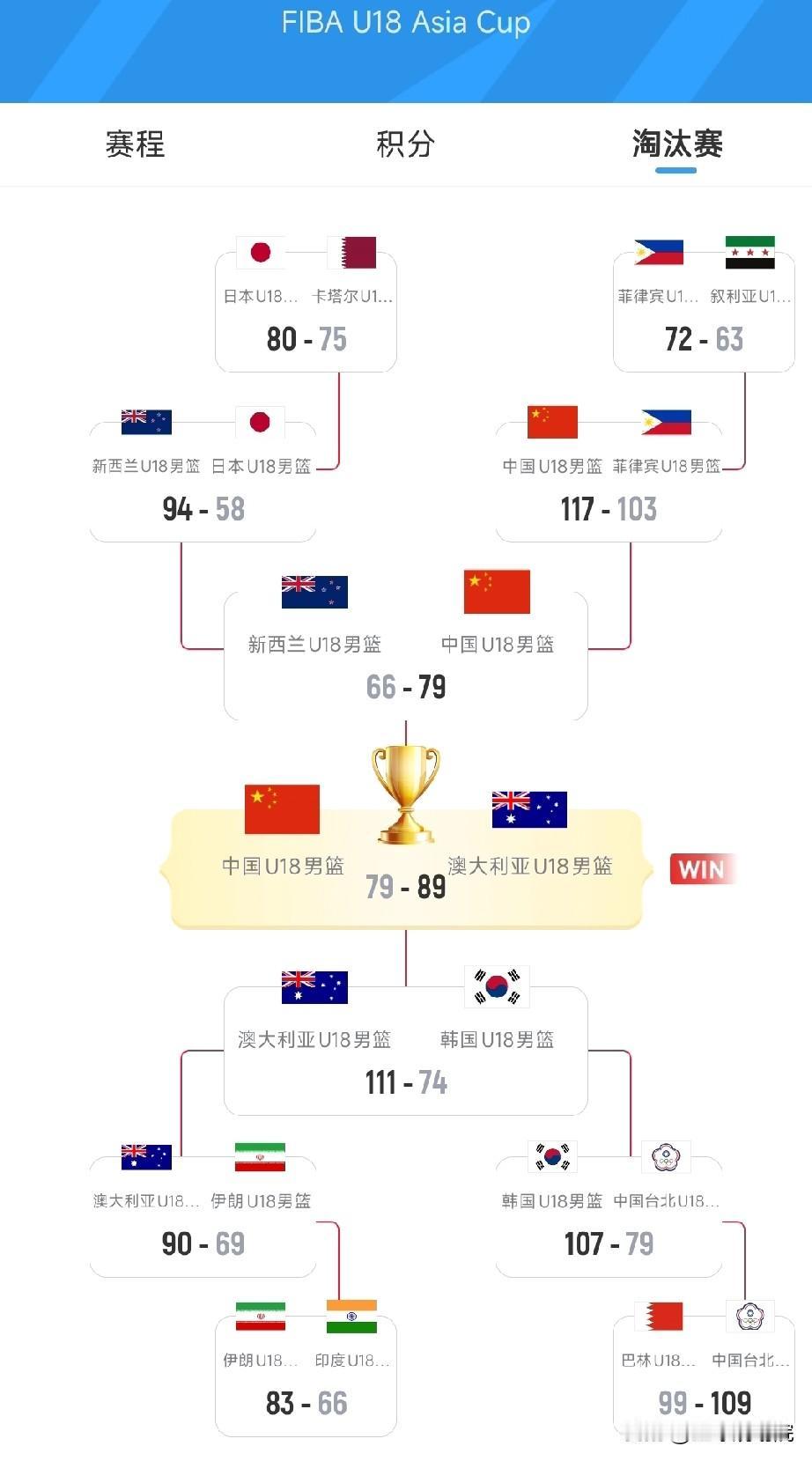 有意思，中国男篮和U18男篮都是半决赛战胜新西兰，决赛负于澳大利亚，最终夺得亚洲