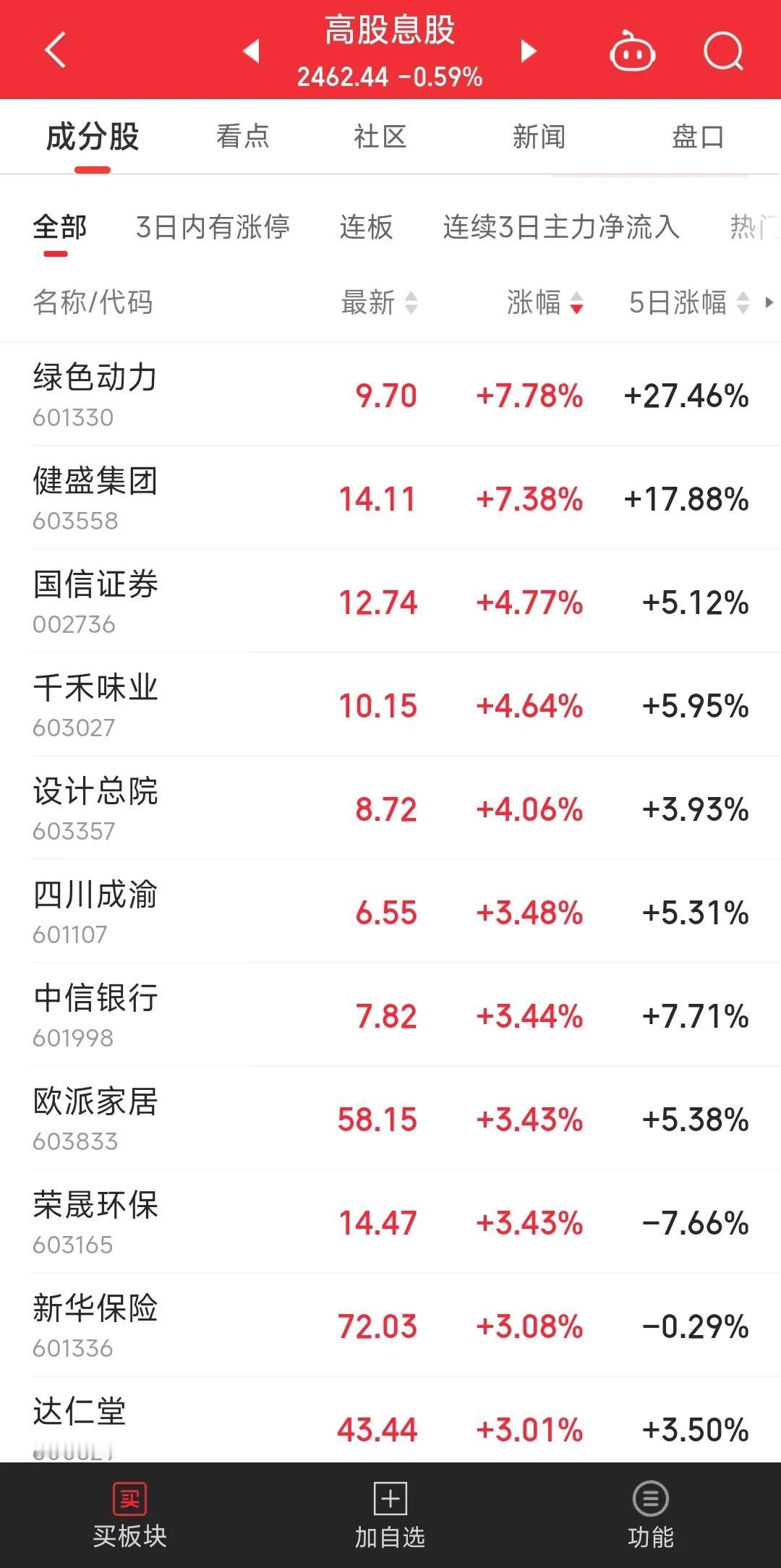 这行情才是啦啦队需要的牛市，股市终于成为实体的晴雨表，而不是情绪的推动器。高股息