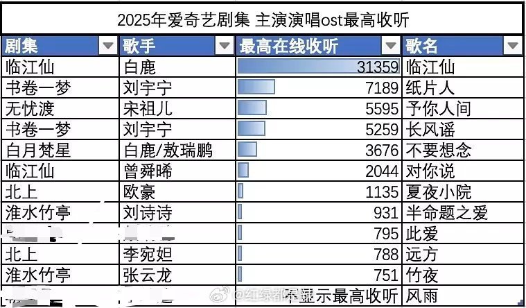 这个白鹿好可怕，演戏扛剧频出爆款就不说了，唱个临江仙OST还能断层第一，实在是太