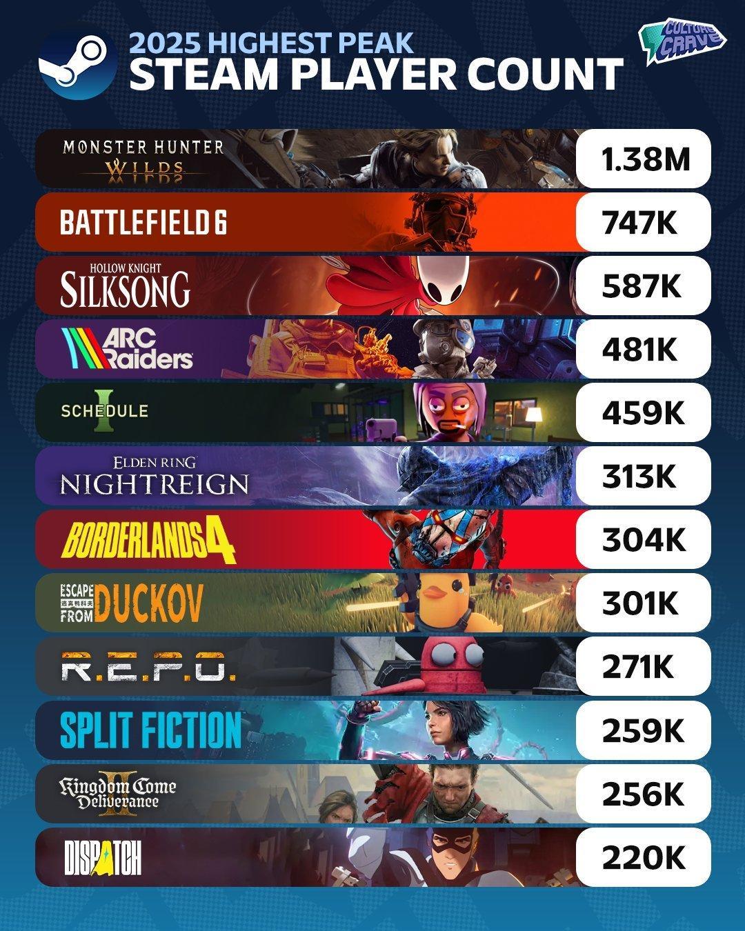 【2025年Steam在线峰值TOP12，《怪猎荒野》位列第一】游戏推主Cul