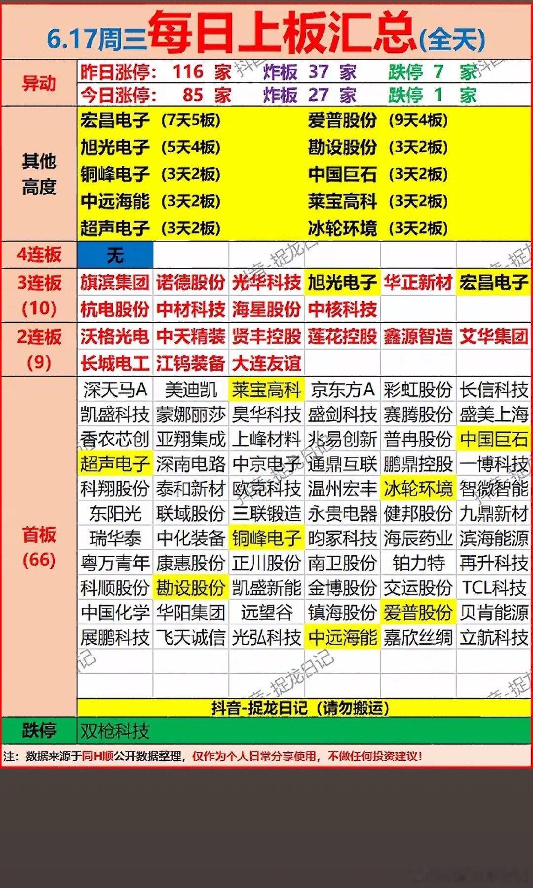 6月17日每日上板汇总，强势股大揭秘！🔥📈6月17日的股市可太有看头了，每日