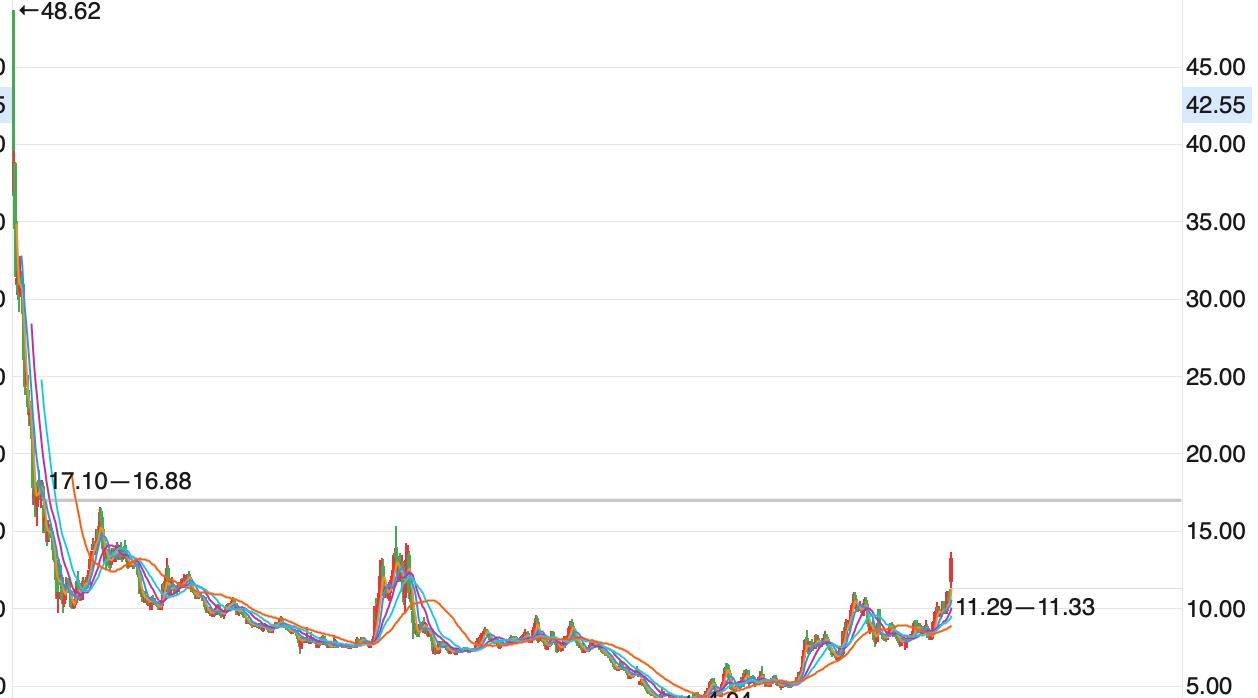 估计没有多少人记得这个股票上市时歌舞升平了，20年过去了，中国石油又接近14元了