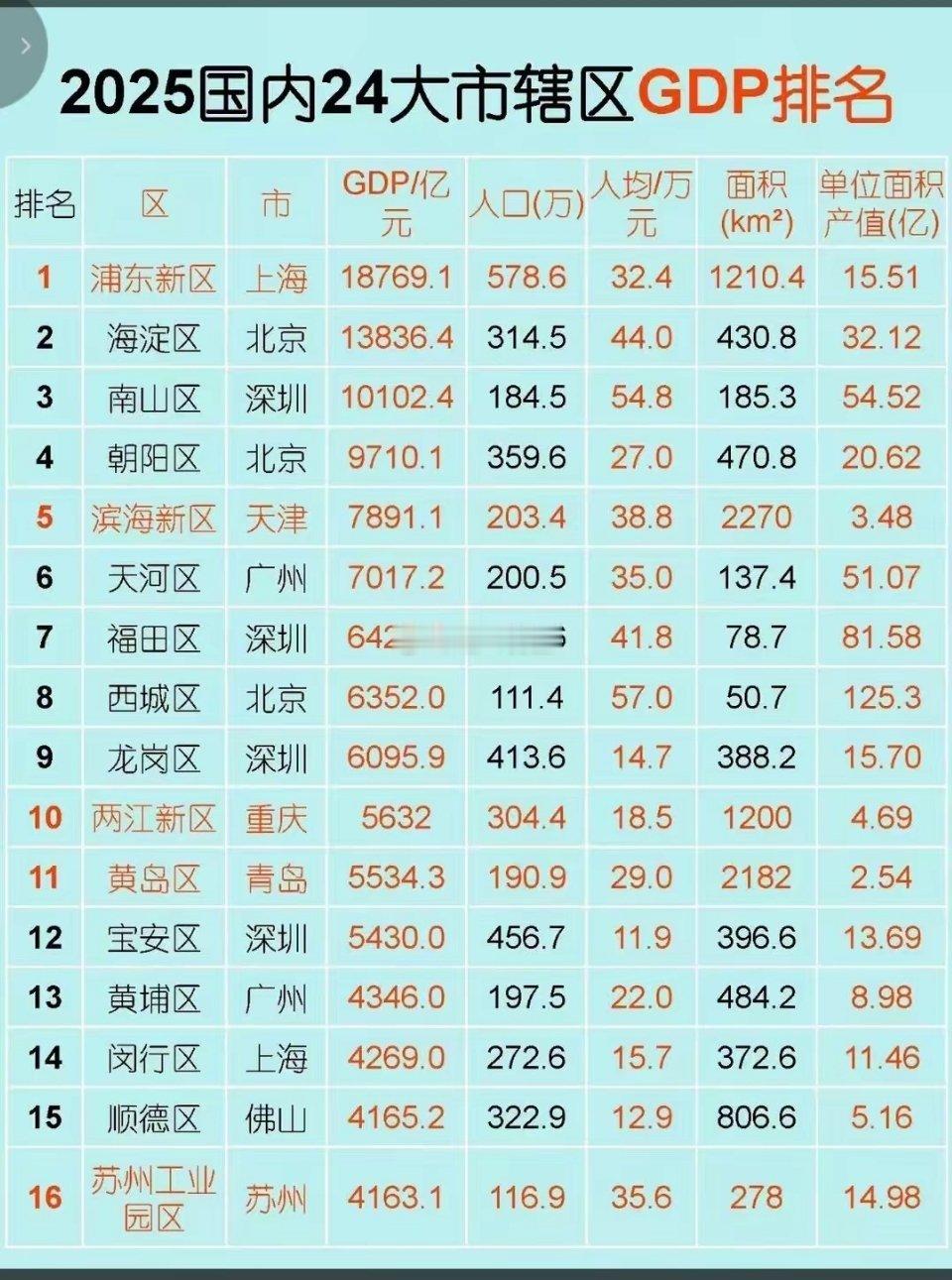 乍一看，上海浦东新区遥遥领先；再细看，深圳南山区才是小霸王。南山区赢在哪里？两个