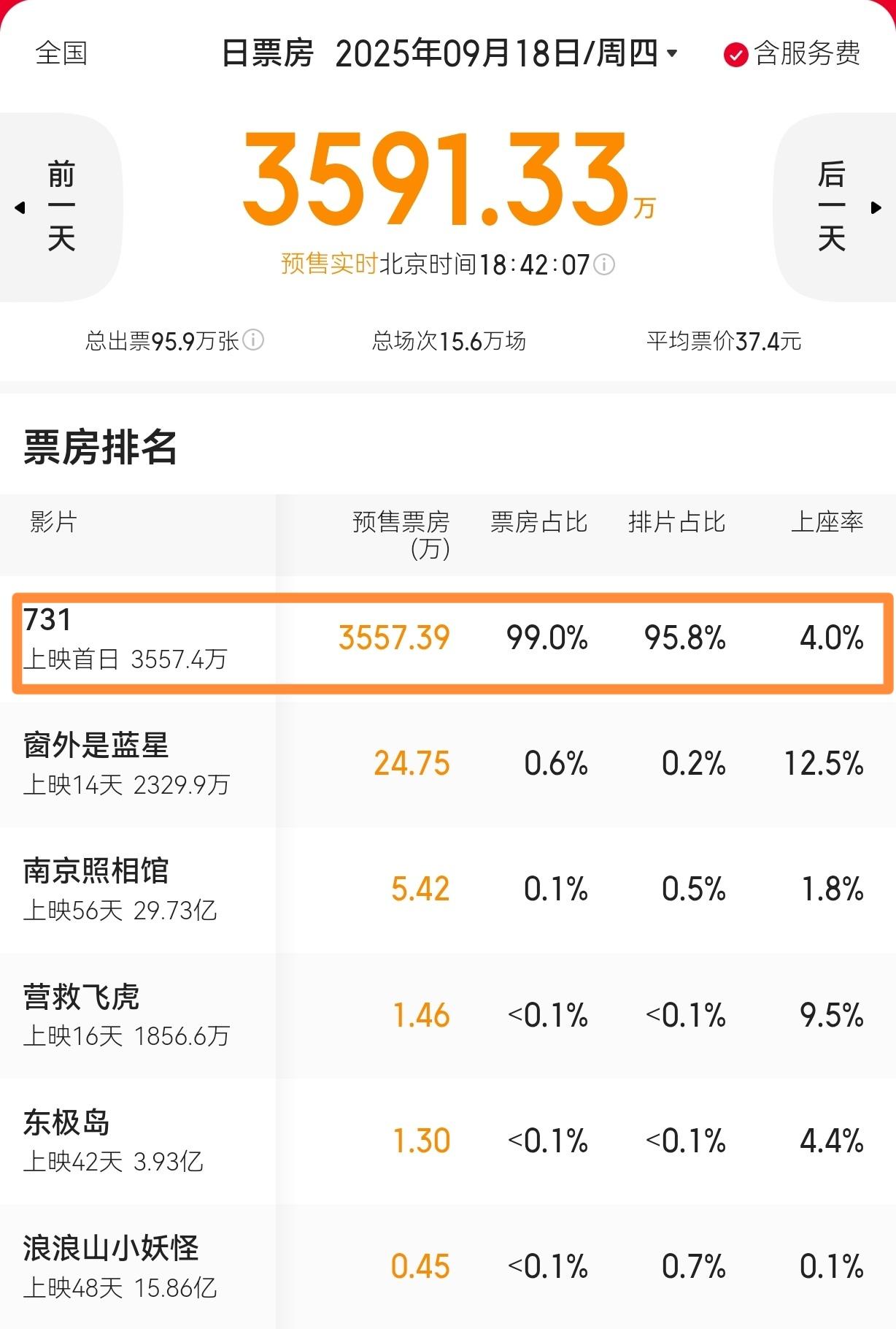 电影《731》要上映了，大家会去看吗？《731》上映，本身就是一个很大的胜利