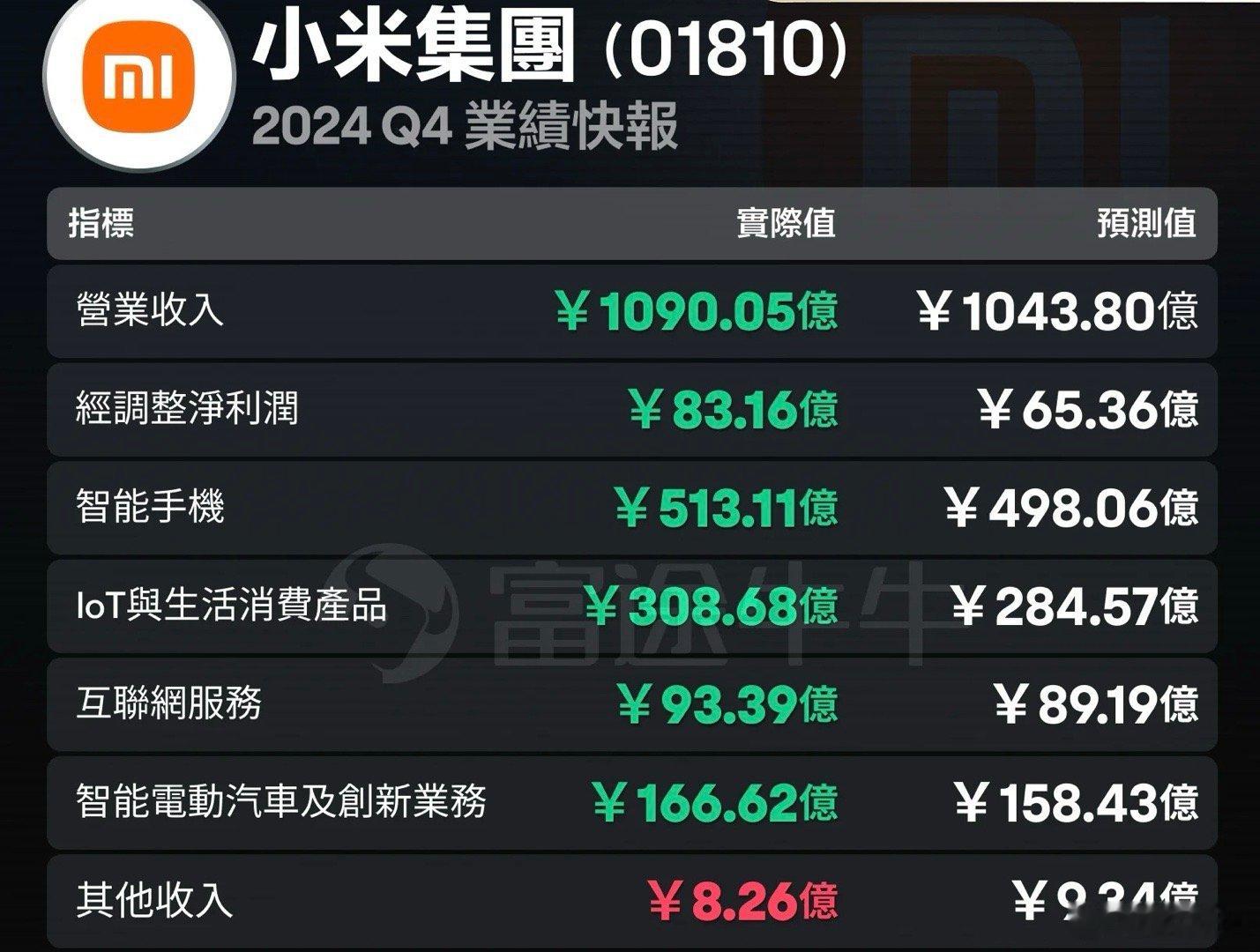 小米端出史上最强业绩，超市场预期。去年四季度营收1090.05亿元，同比增长48