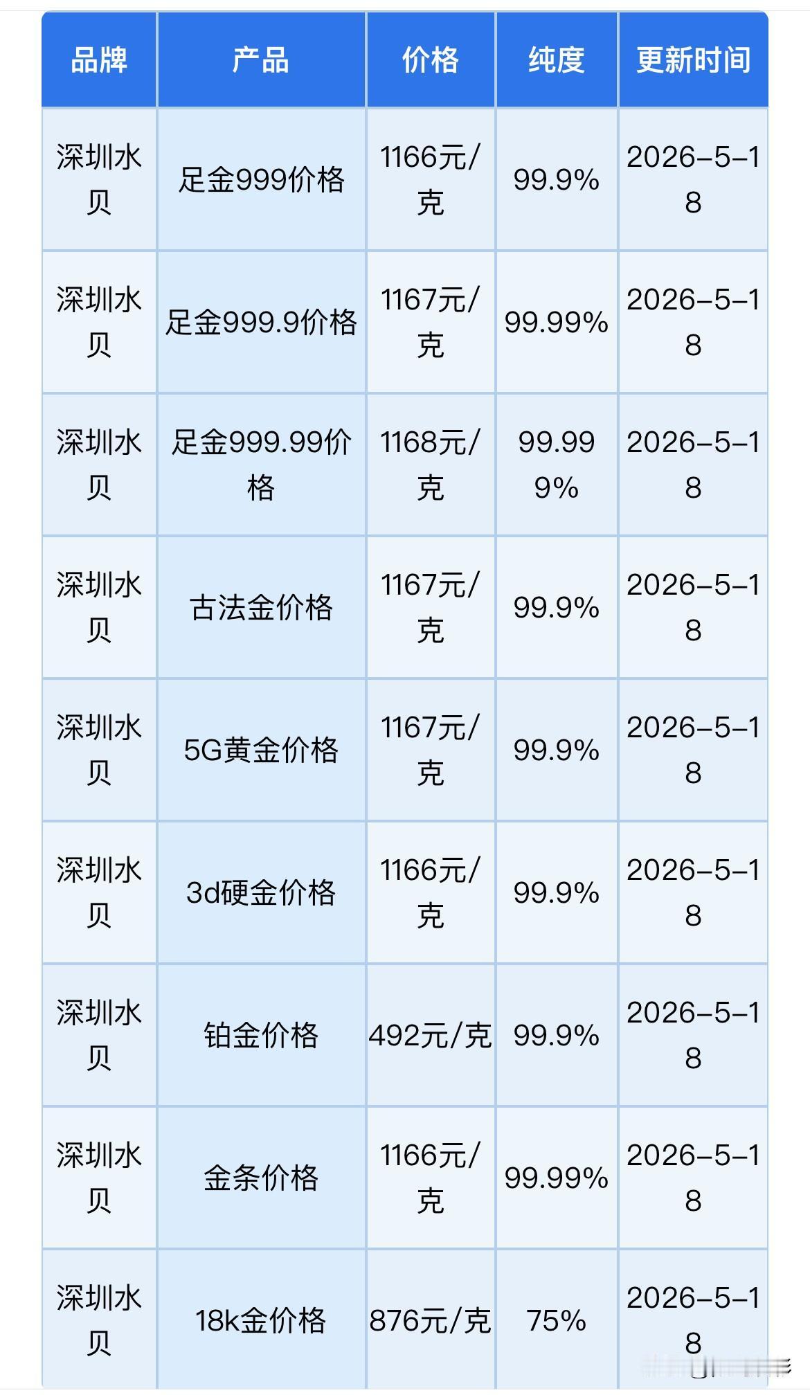 金价查询！深圳水贝黄金、铂金报价多少钱一克？黄金，白银回收报价为多少钱一克？以及