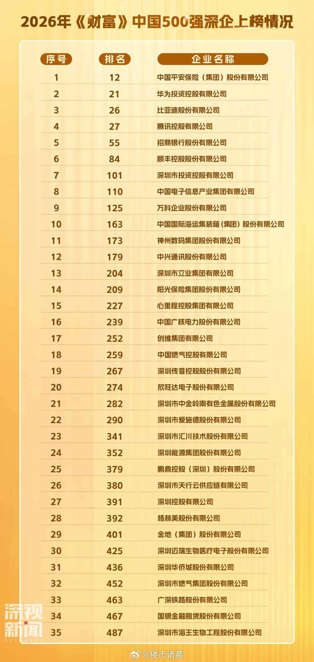 2026年《财富》中国500强排行榜中，共有74家在粤企业、35家深企上榜。