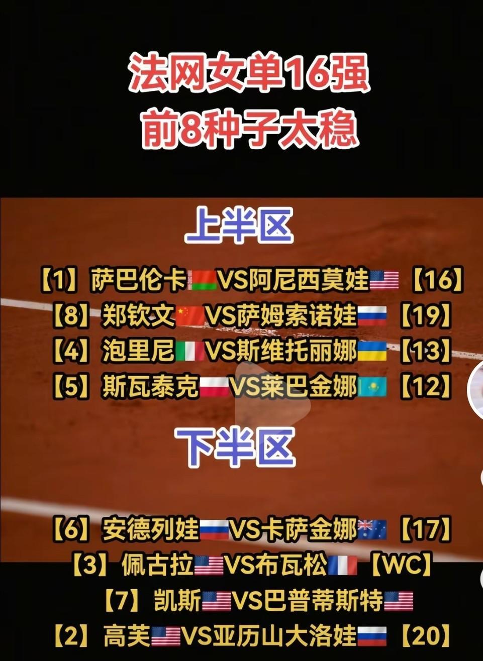 今晚7点郑钦文将创造记录郑钦文今晚7点将冲击8强，获胜将创造个人法网最佳成绩。