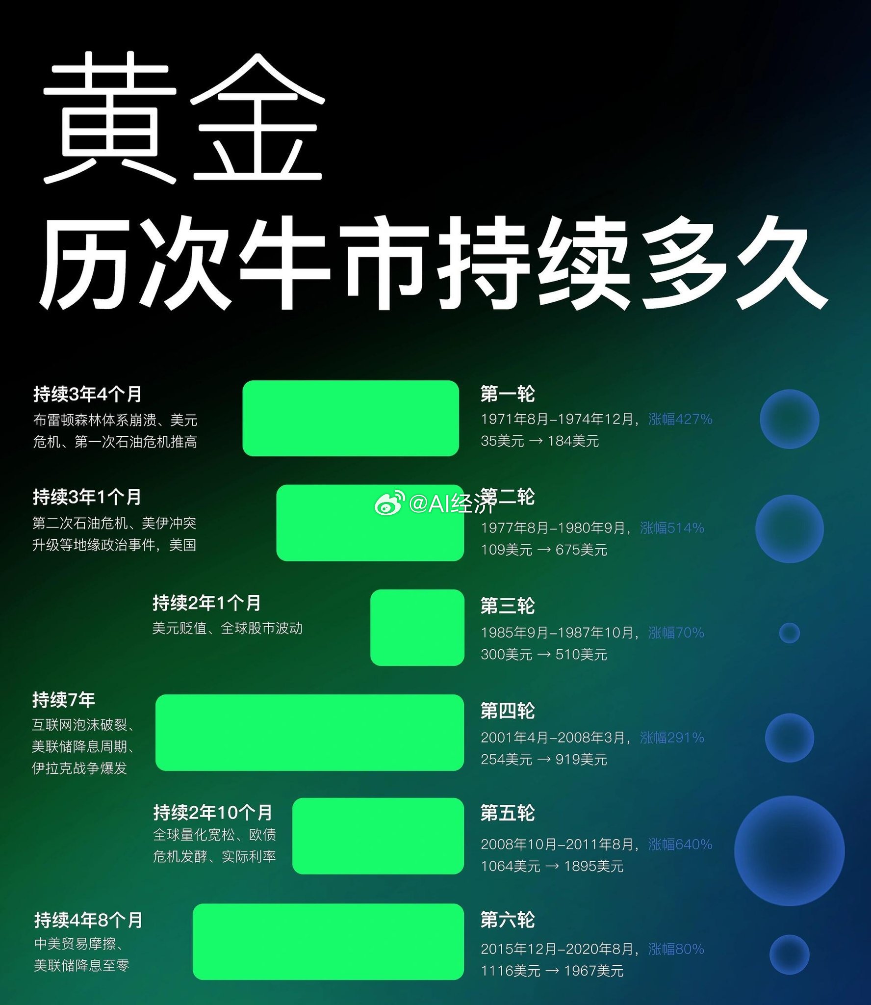 黄金历次牛市持续多久​​​