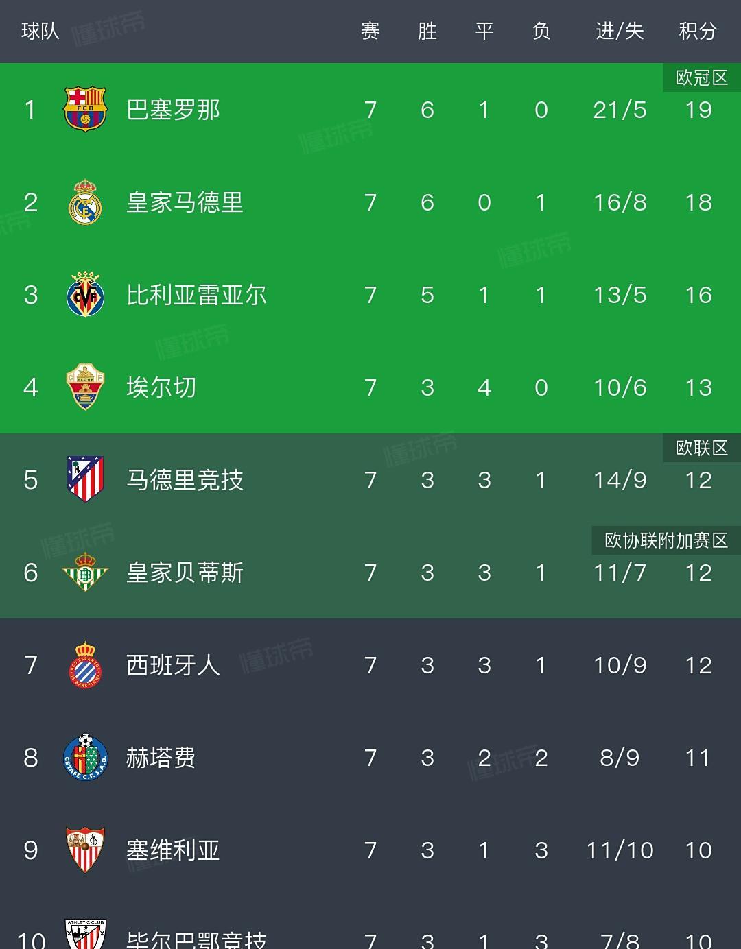 六连胜的皇马只输了一场，就被巴萨抢走了榜首。在西甲要想拿冠军你得保证尽量不丢分，