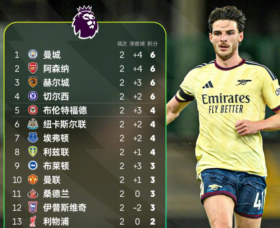 英超第2轮比赛已经全部结束，在最后一轮比赛中，阿森纳客场1-0险胜维拉，拿到了开
