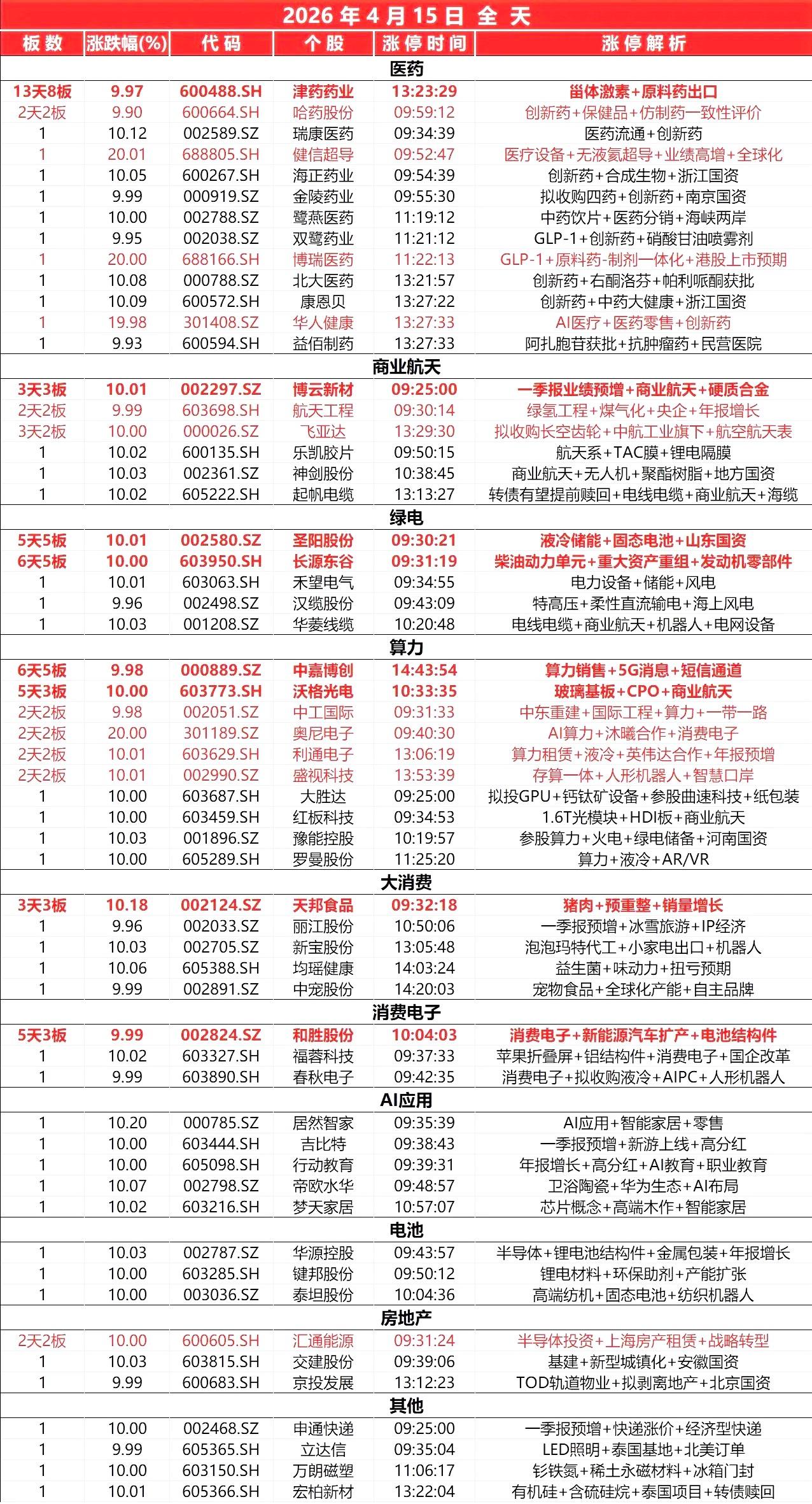 封板个股（4.15）