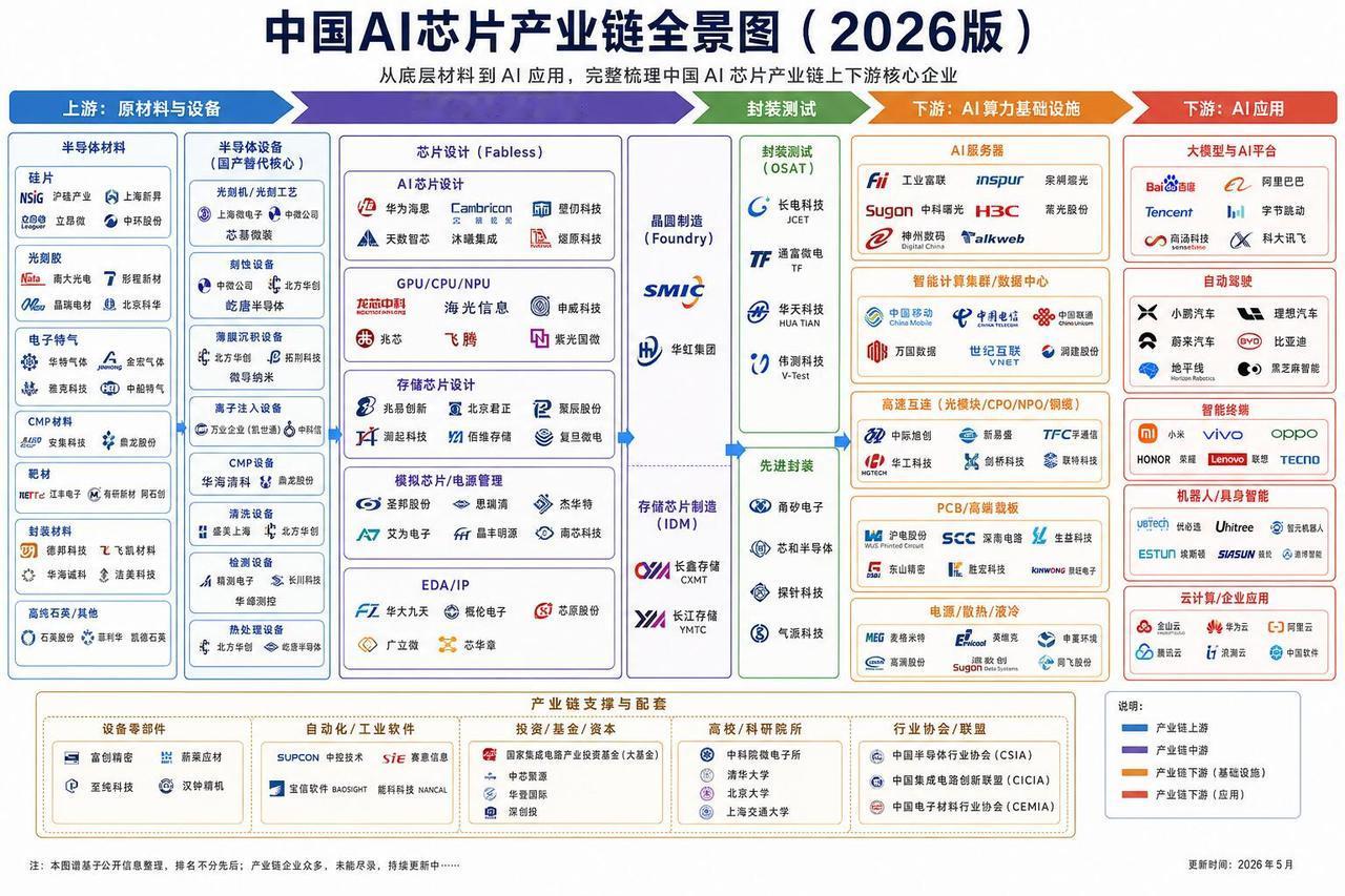 当前全球人工智能已形成中美双核引领、多国协同跟进的全新格局。中国系统性、全链条的