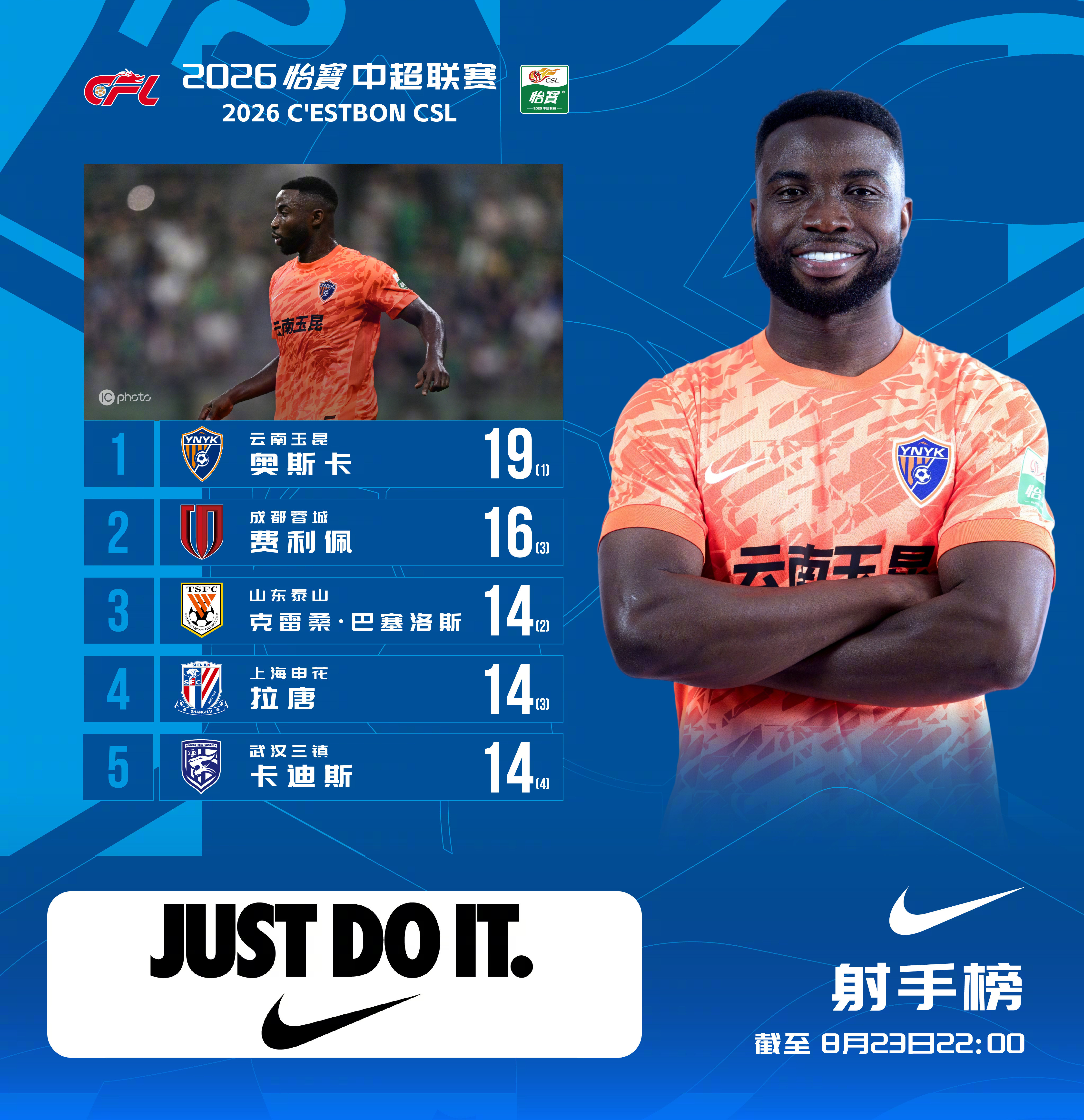 2026怡宝中超联赛截至第24轮射手榜本轮比赛中，奥斯卡打入一球，目前以19