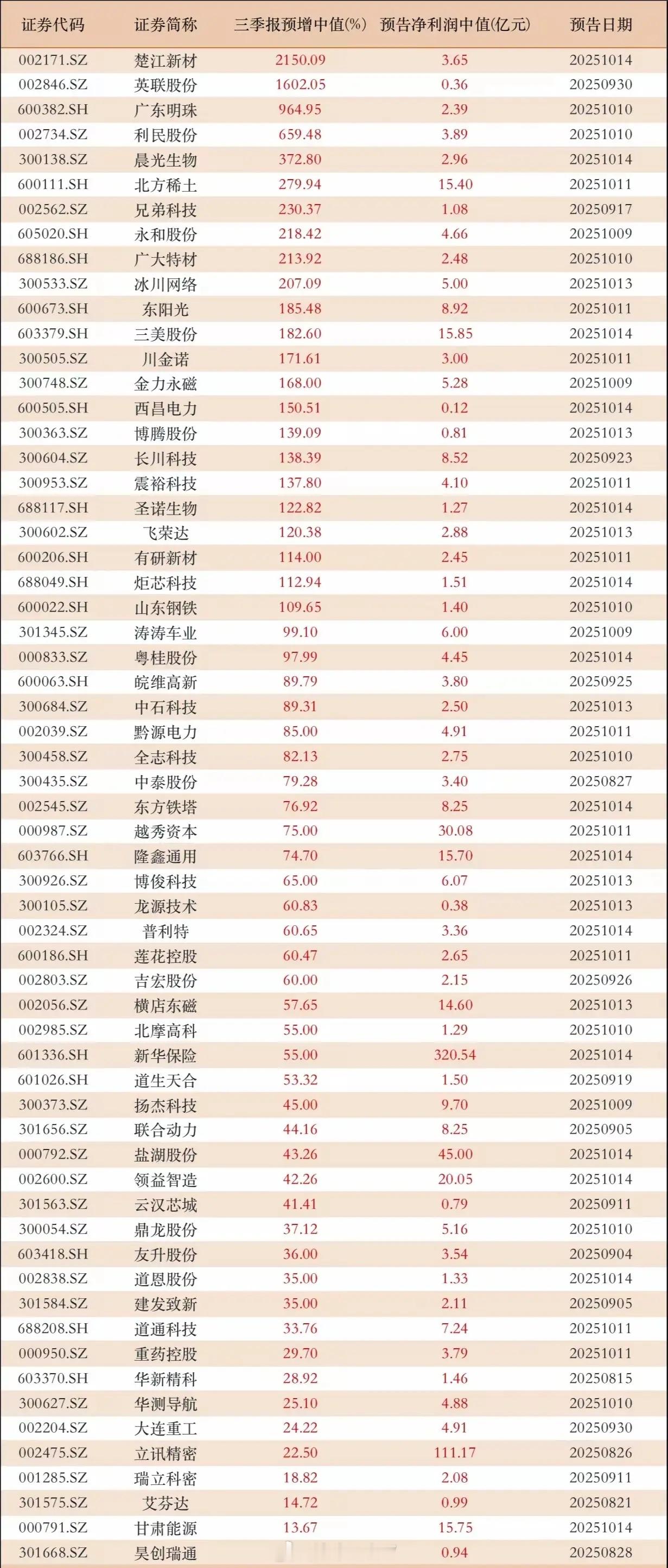 三季度业绩预增公司汇总一览表！！随着时间的推移，三季度业绩预告相