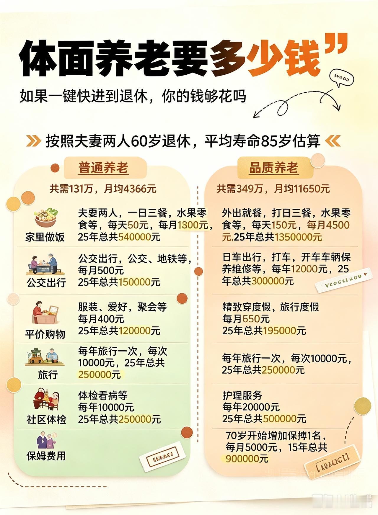 养老要多少钱？一图告诉你。