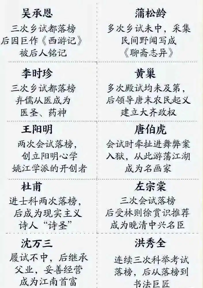 历史上最著名的十位落榜生。