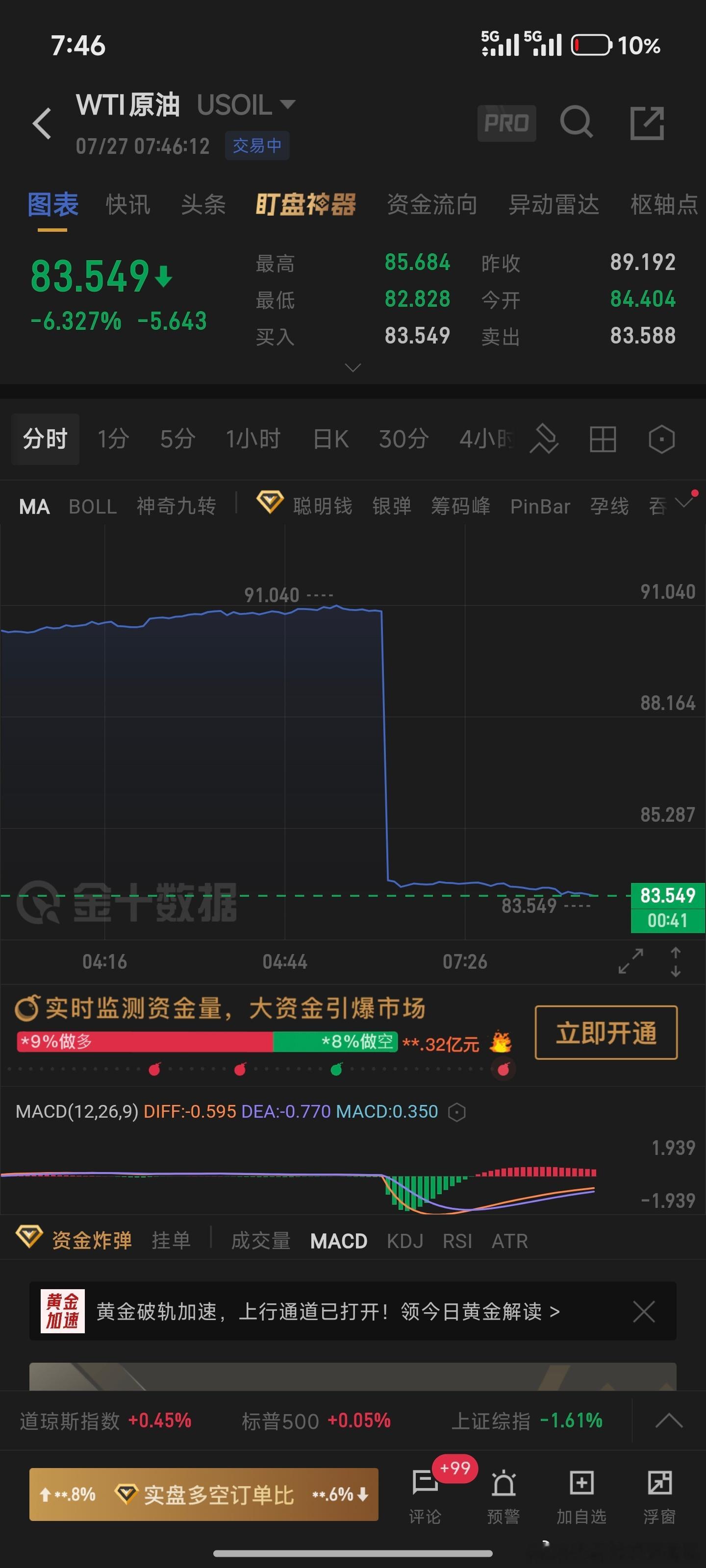 成也原油，败也原油美伊暂停互殴导致wti原油重挫6%多原油