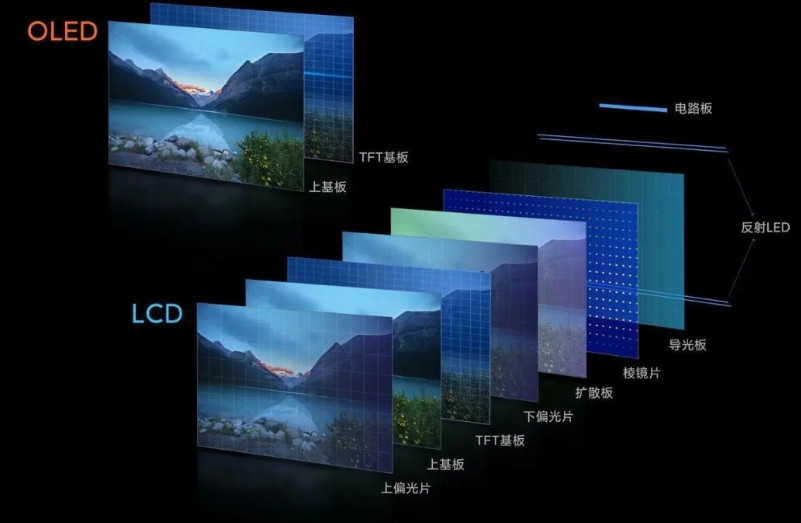 从某种意义上来说，oled要比lcd屏成本更低，看看lcd屏用到的材料就知道了，