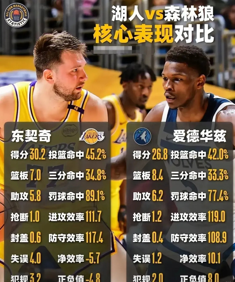 快船3：4输掘金可以理解，到现在没想通湖人是怎么输给森林狼的，而且还是1：4输的