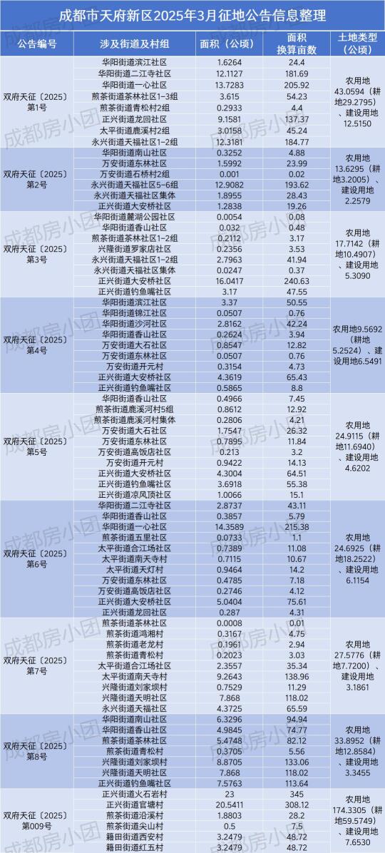 4500亩！成都连发9条征地公告！