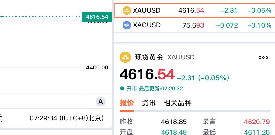 现货黄金也是呈现较为低迷状态。现货黄金报价4616.54美元，较上一日略微