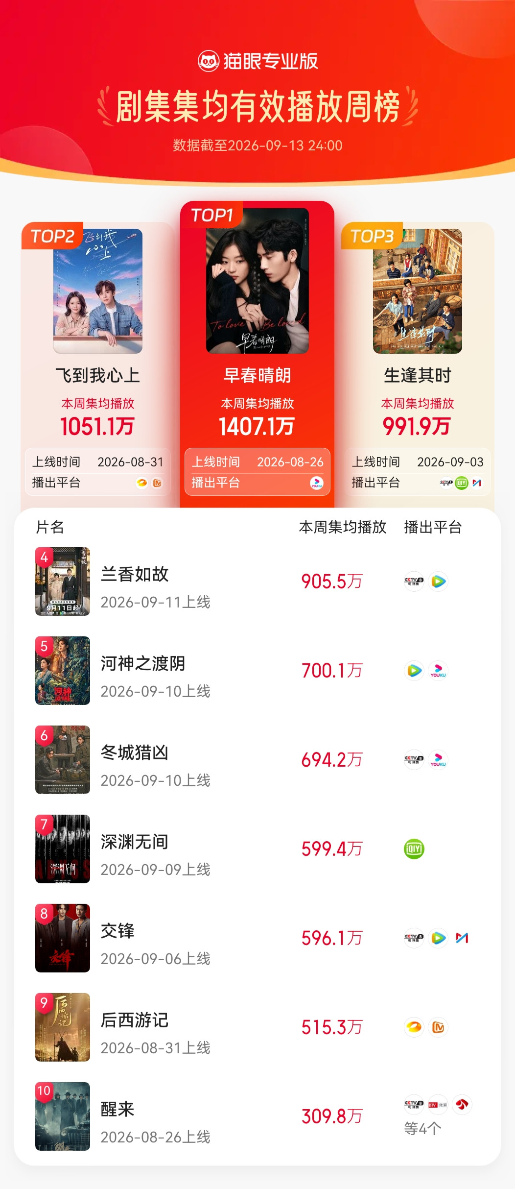 剧集早春晴朗早春晴朗蝉联三榜冠军据猫眼专业版数据，（按姓氏笔画排