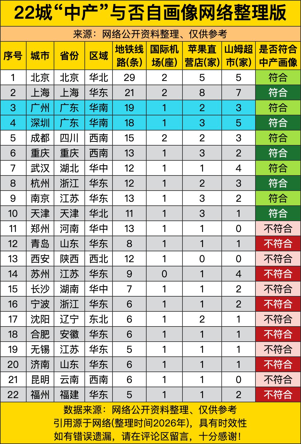 这份网传的中产画像筛选标准简直像开了精准滤镜，把十座头部城市稳稳圈进合格名单里，