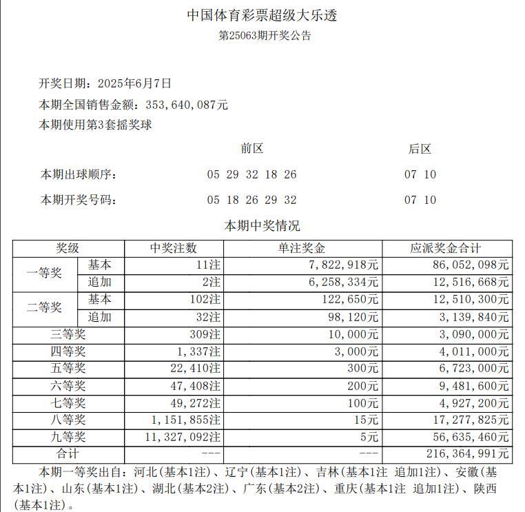 6月7日大乐透开奖公告先祝贺今天都跟上吃肉的小伙伴们，今天看开