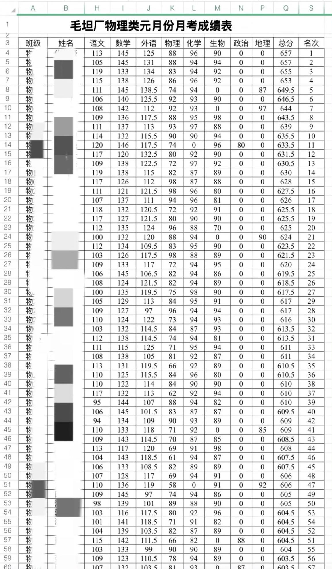 不愧高考届中的加工厂，毛坦厂高三2026年元月份物理类测试成绩年级前57名均在6