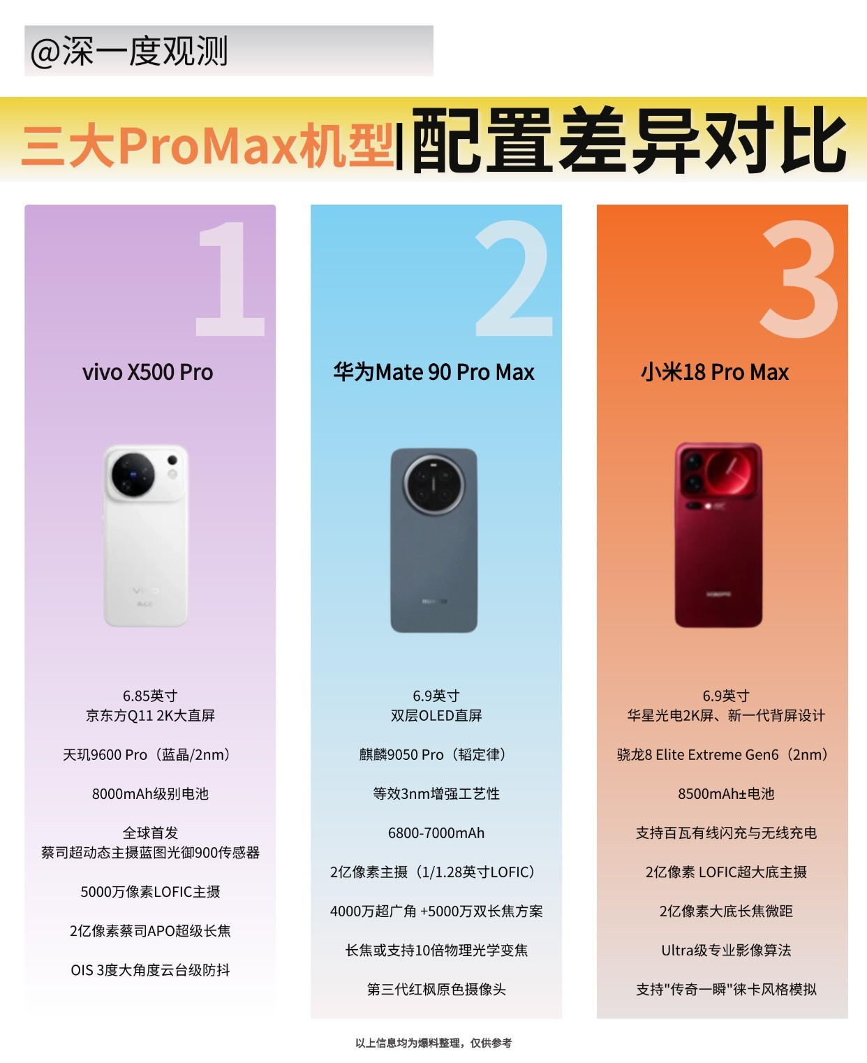 三款年度ProMax旗舰机型抢先看！先看硬参数：vivoX500ProM