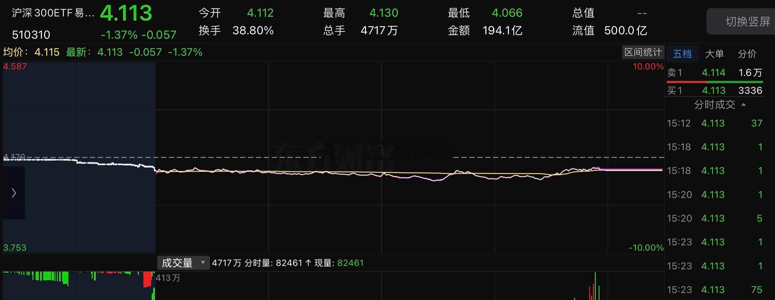 底在哪？？？今天又创新低，直接跳空低开跌破“3741”，最低3674.82（9•